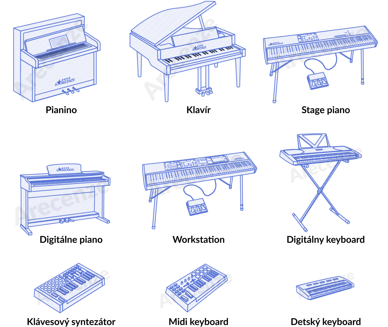 Typy klávesových nástrojov Vyobrazenie rôznych typov klávesových nástrojov