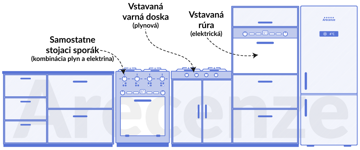 Typy sporákov Znázornenie typov sporákov podľa umiestnenia