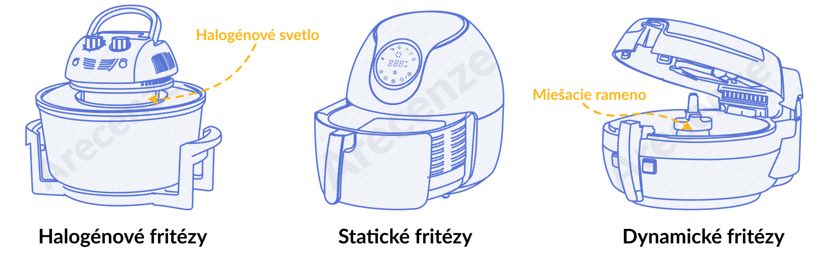 Vyobrazenie rôznych typov teplovzdušných fritéz