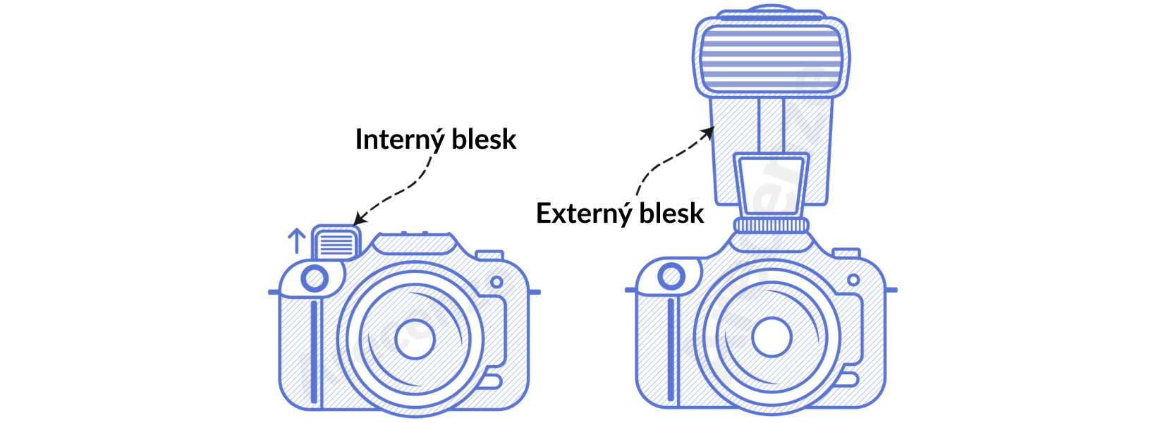 Znázornenie druhov bleskov pri fotoaparátoch