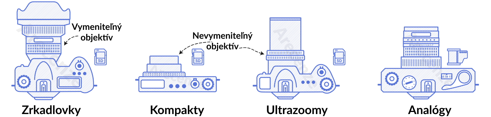 Znázornenie jednotlivých druhov fotoaparátov a rozdielov v ich konštrukciách