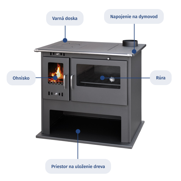 Konštrukcia sporáku na drevo Popis konštrukcie sporáku na tuhé palivo