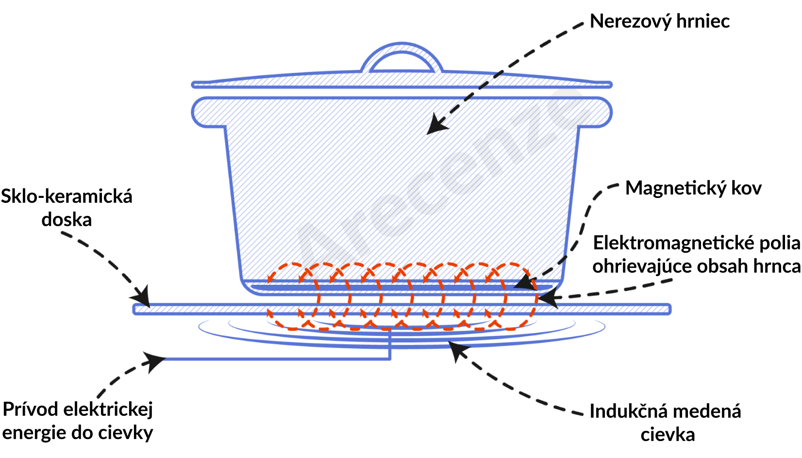 Funkcia indukcie Popis funkcie indukcie