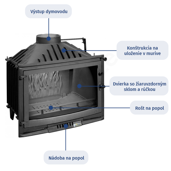 Obrázok znázorňuje typický vzhľad krbovej vložky a jej časti
