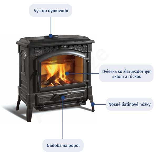 Liatinové krbové kachle Obrázok znázorňuje typické liatinové krbové kachle