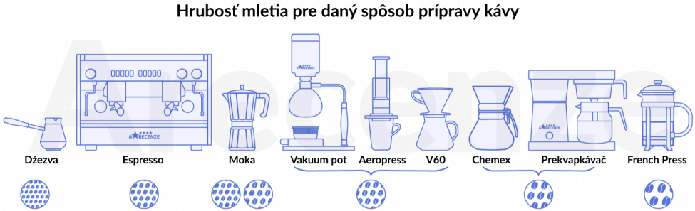Zobrazenie rôznej hrubosti mletia podľa spôsobu prípravy kávy