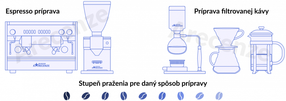 Vyobrazenie rôznych spôsobov prípravy kávy